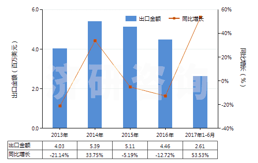 2013-2017年6月中國未焙燒的黃鐵礦(HS25020000)出口總額及增速統(tǒng)計